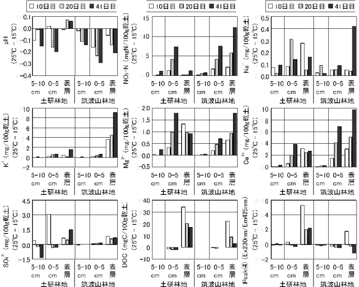 図 3.1-10 pH、NO 3 -N、Na + 、K + 、Mg 2+ 、Ca 2+ 、SO 4 2- 、DOC の溶出量および EEM の Peak④の蛍光強度の  25℃と 15℃の差の変化 