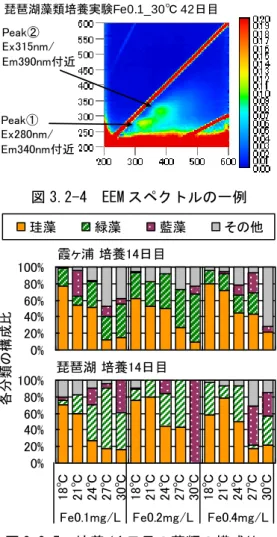 図 3.2-7  珪藻の個体数と 1080 -1 の吸光度の関係 000000050010001500200018℃吸光度　→21℃24℃27℃30℃SiO2の吸収バンド（1080cm-1）波数（1/cm）霞ヶ浦藻類培養実験、28日目、Fe0.1mg/LR2 = 0.807-0.040.000.040.080.120612R2 = 0.779036R2 = 0.693-0.060.000.060.12036R2 = 0.660036珪藻の個体数（x104個/mL）霞ヶ浦　14日目18℃21℃24℃27℃30