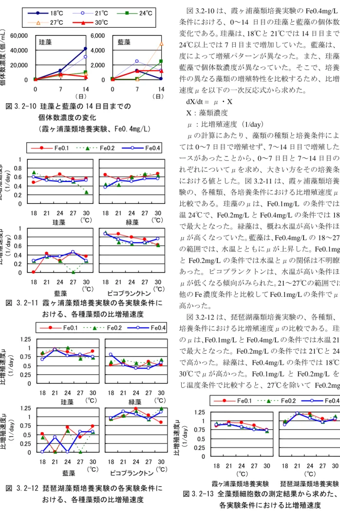 図 3.2-10 は、霞ヶ浦藻類培養実験の Fe0.4mg/L の 条件における、0～14 日目の珪藻と藍藻の個体数の 変化である。珪藻は、 18℃と 21℃では 14 日目まで、 24℃以上では 7 日目まで増加していた。藍藻は、温 度によって増殖パターンが異なった。また、珪藻と 藍藻で個体数濃度が異なっていた。そこで、培養条 件の異なる藻類の増殖特性を比較するため、比増殖 速度μを以下の一次反応式から求めた。  dX/dt =  μ・X  X：藻類濃度  μ：比増殖速度（1/day）    μの計算にあ
