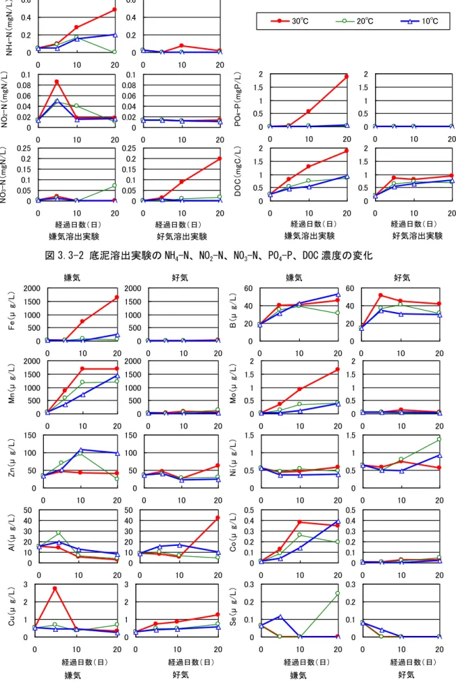 図 3.3-2 底泥溶出実験の NH 4 -N、NO 2 -N、NO 3 -N、PO 4 -P、DOC 濃度の変化  0500100015002000 0 10 20 0500100015002000 0 10 20Mn（μg/L） 00.511.52 0 10 20 00.511.52 0 10 20Mo（μg/L） 050100150 0 10 20 050100150 0 10 20Zn（μg/L） 00.511.5 0 10 20 00.511.5 0 10 20Ni（μg/L） 010203040
