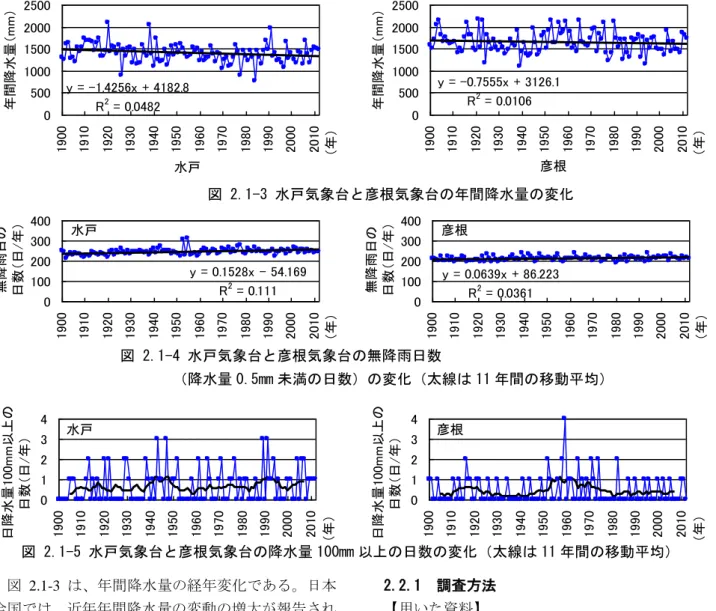 図 2.1-3 は、年間降水量の経年変化である。日本 全国では、近年年間降水量の変動の増大が報告され ているが、水戸と彦根の気象台では明確な傾向がみ られなかった。  図 2.1-4 は、無降雨日数（日降水量が 0.5mm 未満） の日数の経年変化である。また、図 2.1-5 は、降水 量 100mm 以上の強い降雨の日数の経年変化である。 無降雨日数は、水戸では若干増加傾向であり、彦根 では変化の傾向は不明瞭である。日 100mm 以上の 強い降雨の日数は、水戸では増加傾向にあるが、彦 根では、1960 