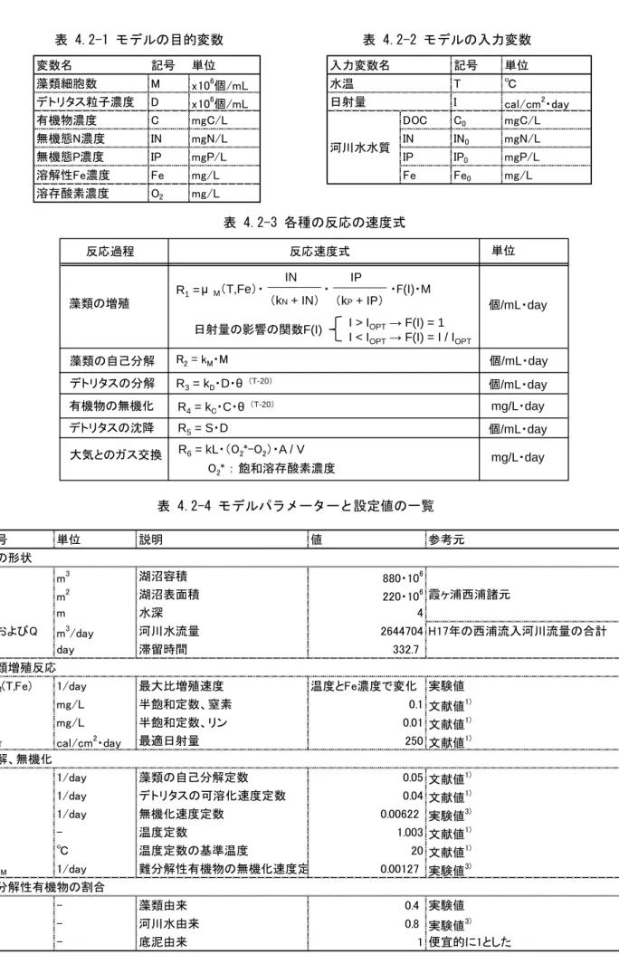 表 4.2-4 モデルパラメーターと設定値の一覧 変数名記号単位藻類細胞数Mx106個/mLデトリタス粒子濃度Dx106個/mL有機物濃度CmgC/L無機態N濃度INmgN/L無機態P濃度IPmgP/L溶解性Fe濃度Femg/L溶存酸素濃度O2mg/L入力変数名 記号 単位水温T℃日射量I cal/cm 2 ・dayDOCC0mgC/LININ0mgN/LIPIP0mgP/LFeFe0mg/L河川水水質表 4.2-2 モデルの入力変数 表 4.2-3 各種の反応の速度式 R2= kM・MR1= μM（T,F