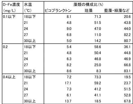 表 4.2-5 藻類の最大比増殖速度  表 4.2-6 藻類の炭素含有量  表 4.2-7 藻類の元素組成 4)     （レッドフィールド比）  元素 mol比 質量比 （mg/1000mgC） C 106 1000 N 16 176.0 P 1 24.3 Fe 0.001 0.0439 表 4.2-8 水温と Fe 濃度に応じた藻類の構成比 最大比増殖速度（1/day）D-Fe濃度（mg/L）水温（℃）0.1以下0.20.4以上18以下0.8440.9310.883210.9590.8940.89324