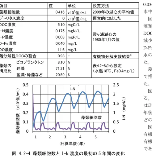 図 4.2-5 水温、DO 濃度、I-N 濃度、I-P 濃度の年平均値の 100 年後までの変化 99.29.49.69.81516171819020406080100水温DO水温（℃）DO（mg/L）経過年数（年） 0 0.00020.00040.00060.00080.0010.001200.511.522.53020406080100I-NI-PI-N（mgN/L） I-P（mgP/L）経過年数（年）項目値単位設定方法藻類細胞数0.416 x106個/mL2009年の湖心の平均値デトリタス濃度0 x1