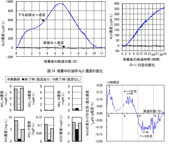 図 16 底泥に下水処理水を加えた試料における、 N 2 O の見かけの生成・分解速度 -0.20-0.15-0.10-0.050.000.050.100.150.20N2Oの見かけの生成・還元速度（mgN/g底泥/h）36 9 経過日数（日）04～5日目13時間目7～8日目-2000200400600800100001234567891011N2O濃度（mgN/L）培養後の経過日数（日）下水処理水＋底泥蒸留水＋底泥-50050100150200250300350400N2O濃度（mgN/L）培養後の経過時