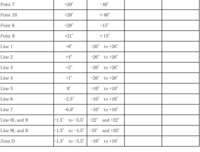Figure A4-XI：Light distribution of the Class F3 front fog lamp