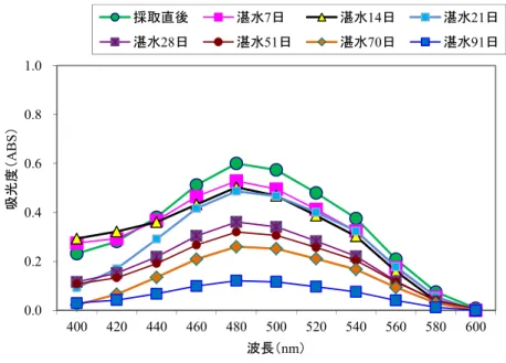 表 -7  9 月刈取り区の被度群度調査結果（平成 24 年） 表-8  11 月刈取り区の被度群度調査結果（平成 24 年）9月区植被率(％)群落高(cm)種　名被度・群度高さ被度・群度 高さ 被度・群度 高さ 被度・群度 高さヨシ1.21202.21703.32303.3230ミゾソバ1.1141.1351.170--キツリフネ+5+40+55--クサヨシ+10--クマイザサ3.31304.4905.5905.590オオヨモギ+.131.1151.160--アカバナ属+2+5+23--エゾニワトコ+10
