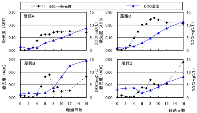 図 3-2  藻類増殖曲線と藻類培養液の DOC 濃度の変化 0.000.100.200.300246810 12 14160510150.000.100.200.3002468 10 12 14 16 05 10150.000.030.060.090246810 12 14160510150.000.030.060.09024681012 14 16051015 DOC(mgC/L) DOC(mgC/L)