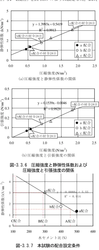 図 -3.3.6 は圧縮強度と静弾性係数および圧縮強度と 引張強度の関係である。図中には、各配合種別で養生 日数の異なる値も示している。 圧縮強度と静弾性係数、 圧縮強度と引張強度の関係は、高い相関性を示した。 引張強度は圧縮強度の約 1/7 である。水セメント比と 圧縮強度、水セメント比と静弾性係数の関係について も高い相関性が得られた。 予備試験結果（ａ～ｃ配合）を基に、本試験の配合 条件（ A ～ C 配合）を図 -3.3.7 のように設定した。なお、 予 備 載 荷 試 験 で 得 ら れ た 静 