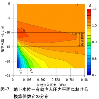 図 -7 に、地下水位、有効注入圧力に対応する換算係数 βの分布を示す。 3.  浸透流解析を用いた透水試験における安定流量を 推定する手法の検討  3.1 浸透流解析を用いた実測注入流量推定方法の    提案  3.1.1 実測注入流量推定方法の流れ  前章までの検討結果より、浸透流解析による注入流 量の時刻歴は、有効注入圧力、地下水位等の試験条件 が同一であるとき、注入流量および時刻を飽和透水係 数について無次元化すれば、得られる曲線は一致する ことがわかった。 このことに着目し、実測注入流量と解析流量