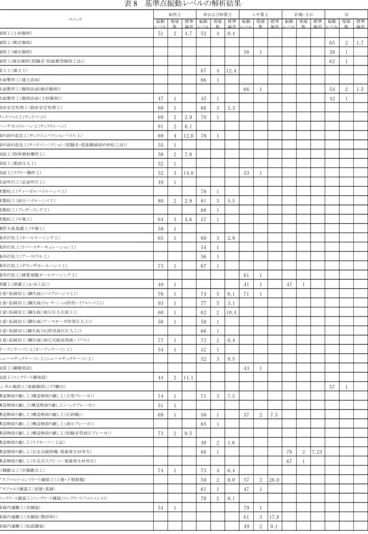表 8   基準点振動レベルの解析結果 振動 レベル 現場数 標準偏差 振動 レベル 現場数 標準偏差 振動 レベル 現場数 標準偏差 振動 レベル 現場数 標準偏差 振動 レベル 現場数 標準偏差 掘削工（土砂掘削） 51 2 4.7 52 4 0.4 掘削工（軟岩掘削） 65 2 1.7 掘削工（硬岩掘削） 58 1 59 1 掘削工(硬岩掘削（低騒音・低振動型掘削工法）) 62 1 盛土工（盛土工） 67 4 12.4 法面整形工（盛土法面） 66 1 法面整形工（掘削法面(硬岩掘削)） 66 1 5