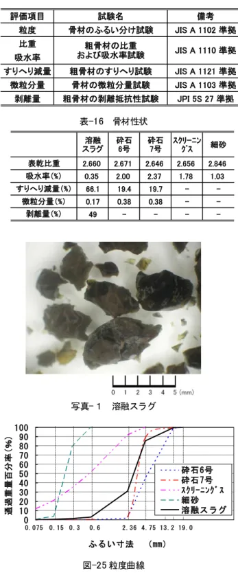 表 -15 骨材としての評価項目 評価項目 試験名 備考 粒度 骨材のふるい分け試験 JIS A 1102 準拠 比重 吸水率 すりへり減量 粗骨材のすりへり試験 JIS A 1121 準拠 微粒分量 骨材の微粒分量試験 JIS A 1103 準拠 剥離量 粗骨材の剥離抵抗性試験 JPI 5S 27 準拠粗骨材の比重および吸水率試験 JIS A 1110 準拠 表 -16   骨材性状  2.660 2.671 2.646 2.656 2.846 0.35 2.00 2.37 1.78 1.03 66.1 