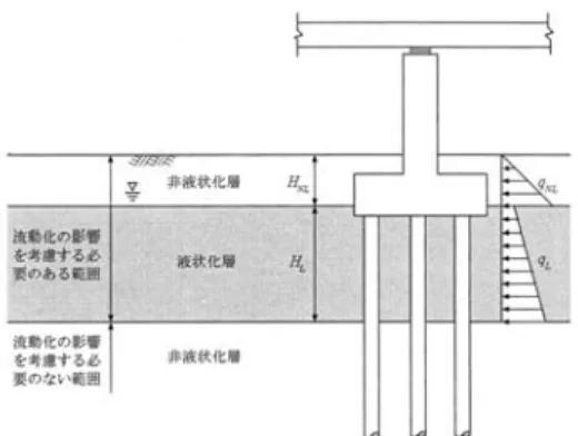 図 -1   流動化に対する現行の荷重モデル   ( 土圧法 )  表-1   水際線からの距離による補正係数 c s  水際線からの距離 s (m)  補正係数 c s s ≦ 50  1.0  50 < s  ≦  100  0.5  100 < s  0  表 -2  非液状化層中の流動力の補正係数c NL  液状化指数 P L  (m 2 )  補正係数 c NL P L ≦ 5  0  5 < P L ≦  20  (0.2P L － 1) / 3  20 < P L  1