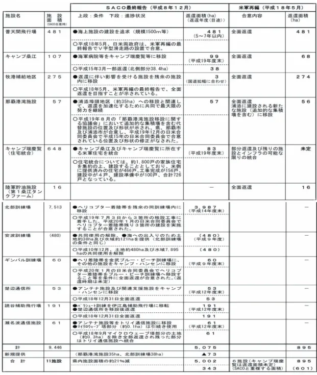 表  ＳＡＣＯ最終報告等における返還合意等された米軍施設  （平成23年３月31日現在）  （出所）沖縄県資料  （２）米軍基地跡地利用の法的枠組み    米軍基地の返還は沖縄県の復帰以前から行われていたが、跡地整備に関する法的枠組みは、 平成７年に「沖縄県における駐留軍用地の返還に伴う特別措置に関する法律」（以下「返還 特措法」という 3 。）が成立するまで整備されておらず、既存の法制度が利用されていた。                                                   