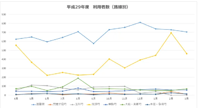 表 9：秋田エアポートライナー利用者数  平成 29 年度合計  グラフ 