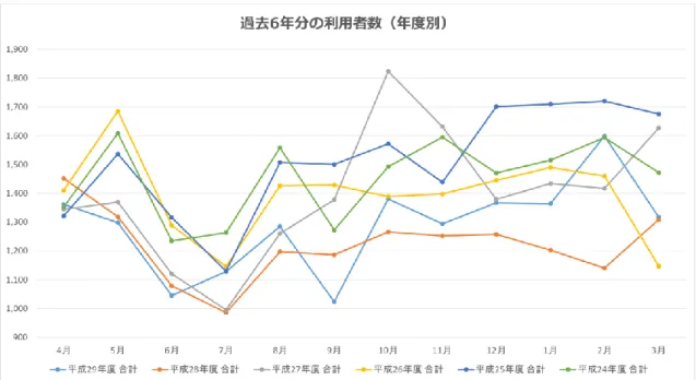 表 10：秋田エアポートライナー利用者数  平成 24～29 年度  グラフ  ＜今後の課題と対処方法＞  秋田空港からの乗り場を含め、乗り場が分かりにくく、案内表示もまだ改善の余地があ る。現状、関係各所にのぼりを設置し、角館駅の乗り場では分かりやすくロータリー内に 案内表示を設置できないかを検討している状況である。2018 年度内には、田沢湖駅周辺 にも乗降場所の設置を依頼し、乗り場案内を設置する予定。また、田沢湖方面をはじめ、 観光施設、ホテル等へ卓上のミニのぼりの設置を依頼する予定とのことである。 