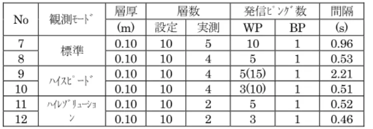 表 2-1-1  等流速検証における ADCP 設定条件一覧  No  観測ﾓｰﾄﾞ  層厚  層数  発信ﾋﾟﾝｸﾞ数  間隔 (m)  設定  実測  WP BP  (s)  1  標準  0.10 15  7  30  10  3.78 3  ﾊｲｽﾋﾟｰﾄﾞ  0.10 15  7 5(15) 1  5.21 5  ﾊｲﾚｿﾞﾘｭｰｼｮ ﾝ  0.10 10  4  10  1  0.93 ※WP:流速計測用に発信するﾋﾟﾝｸﾞ数  ※BP：河床計測用に発信するﾋﾟﾝｸﾞ数  ※ﾊｲｽﾋﾟｰﾄﾞﾓｰ