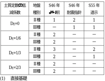 表 -2  液状化の程度をパラメータとした解析対象モ  デル数  土質定数の低 減係数  地盤 種別  S46 年 より前 S46 年 耐震指針 S55 年道示 Ⅱ種 1 2 1  D E =0  Ⅲ種  −  1 1  Ⅱ種 2  −  − D E =1/6  Ⅲ種  2  −  − Ⅱ種 3  −  2  D E =1/3  Ⅲ種  2  −  1  Ⅱ種 2  −  − D E =2/3  Ⅲ種  2  −  − (1)  直接基礎 計算の結果から，一般には直接基礎は変形性能に富む 基礎に分類され， 