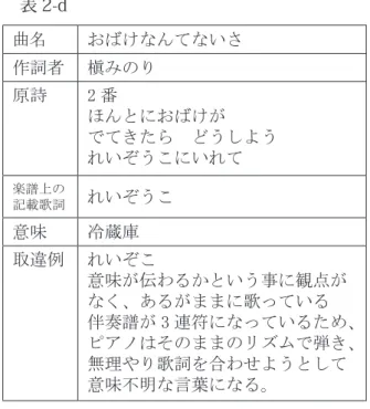 表 2-b 表 2-c 表 2-d 「れいぞうこ」は５モーラ。その言葉を 3 連符に割り当てようとすることは日本語を 崩すことになる例 表 2-e その歌詞の音読の際には、日本語の特徴であ る促音、撥音、長音についても説明し、留意し て音読させ、それをメロディのリズムに活かす 演奏になるように指導をした。( 煩雑になり混 乱を避けるため特殊モーラに絞って説明をし、 レッスンの中で実践した ) ピアノの実技指導で は、楽譜に忠実で正確に表現する事が求められ曲名バスごっこ作詞者香山美子原詩3 番だんだんみちが　