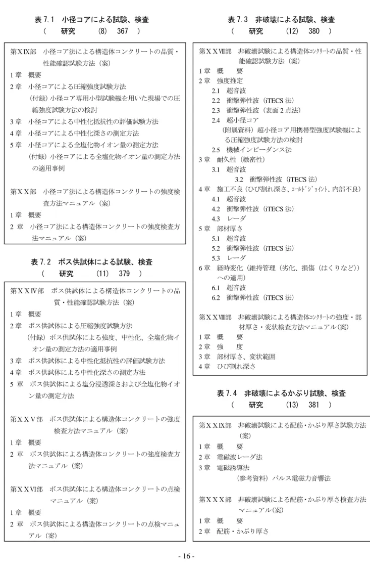 表 7.1  小径コアによる試験、検査  （共同研究報告書(8)第 367 号）  表 7.2  ボス供試体による試験、検査  （共同研究報告書(11)第 379 号）  表 7.3  非破壊による試験、検査  （共同研究報告書(12)第 380 号）  表 7.4  非破壊によるかぶり試験、検査  （共同研究報告書(13)第 381 号） 第ⅩⅨ部  小径コア法による構造体コンクリートの品質・性能確認試験方法（案） 1章  概要 2章  小径コアによる圧縮強度試験方法（付録）小径コア専用小型試験機を用いた