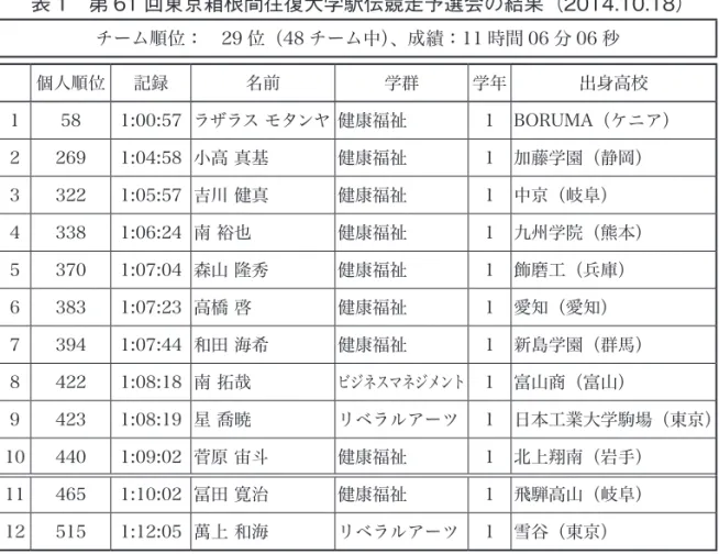 表 1　第 61 回東京箱根間往復大学駅伝競走予選会の結果（2014.10.18） チーム順位：　29 位（48 チーム中）、成績：11 時間 06 分 06 秒 個人順位 記録 名前 学群 学年 出身高校 1 58 1:00:57 ラザラス	モタンヤ	健康福祉 1 BORUMA（ケニア） 2 269 1:04:58 小高	真基 健康福祉 1 加藤学園（静岡） 3 322 1:05:57 吉川	健真 健康福祉 1 中京（岐阜） 4 338 1:06:24 南	裕也 健康福祉 1 九州学院（熊本） 5 370