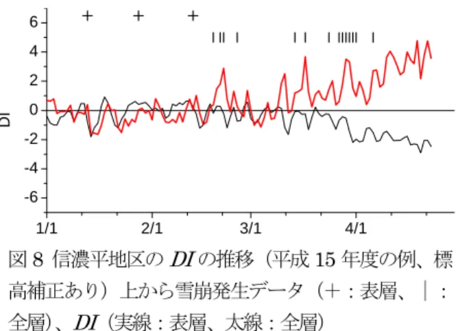 表 6  新たに作成された標高補正を加味した判別関数 ５．２  雪崩発生危険度（DI）の推移と検証  白馬、寒谷及び信濃平地区において、近傍のアメダ ス観測点の気象データを判別関数に代入して発生危険 度（DI）を求め、雪崩発生データとの比較を行った。 各地区において使用したアメダス観測点と標高差など を表 7 に示す。計算には平成 10  17 年度のデータを使 用した。  表 7  アメダス観測点の諸元  地区 アメダス観測点 発生区との標 高差（平均） 発生区までの直線距離 白馬 白馬（標高 703 