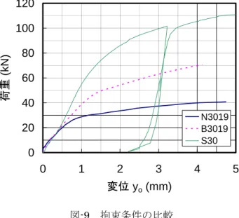 図 -9 に，供試体 N3019 ， B3019 ， S30 を例として， 鉄筋 1 本当り荷重とコンクリート表面での鉛直変位 の関係を示す。鋼板による拘束のない N3019 に比べ て鋼板による拘束のある B3019 及び S30 では 0.5  mm を超えた後も荷重－変位の直線性を保持して， 耐 力 も 大 きく 向 上 し た。 ま た ， 当て 板 を 当 てた B3019 はスタッドの S30 と当て板のない N3019 の 中間の挙動を示しており，ボルトで固定した当て板 による回転拘束はスタッ