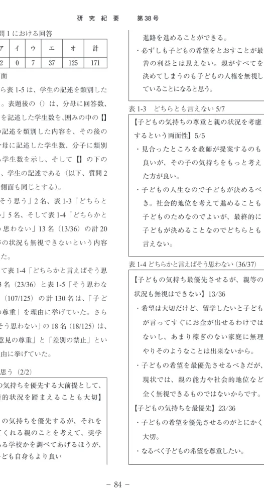 表 1-1 　質問 1 における回答 項目 ア イ ウ エ オ 計 数 2 0 7 37 125 171 ②　質的側面 　表 1-2 から表 1-5 は、学生の記述を類別した ものである。表題後の（）は、分母に回答数、 分子に理由を記述した学生数を、 囲みの中の【】 は、学生の記述を類別した内容を、その後の 数字は、分母に記述した学生数、分子に類別 に該当する学生数を示し、そして【】の下の 記載内容は、学生の記述である（以下、質問 2 以降の質的側面も同じとする）。 　表 1-2 「そう思う」 2 名、表 
