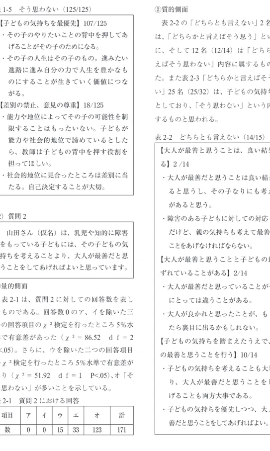 表 1-5 　そう思わない（ 125/125 ） 【子どもの気持ちを最優先】107/125 ・その子のやりたいことの背中を押してあ げることがその子のためになる。 ・その子の人生はその子のもの。進みたい 進路に進み自分の力で人生を豊かなも のにすることが生きていく価値につな がる。 【差別の禁止、意見の尊重】18/125 ・能力や地位によってその子の可能性を制 限することはもったいない。子どもが 能力や社会的地位で諦めているとした ら、教師は子どもの背中を押す役割を 担ってほしい。 ・社会的地位に見合ったと
