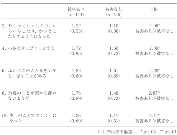 Table 1　「震災被害の有無」と「震災後の子どもの心身の変化」 被害あり （ n=114 ） 被害なし（n=156 ） t 値 2 ．むしゃくしゃしたり，い らいらしたり，かっとし たりするようになった 1 ． 22（0．53 ） 1 ． 10（0．36 ） 2 ． 06* 被害あり＞被害なし 4 ．小さな音にびくっとする 1 ． 72 （ 0 ． 95 ） 1 ． 50（0．73 ） 2 ． 09* 被害あり＞被害なし 6 ．ふいにこのことを思い出 し，話すことがある 1 ． 82（0．80 ） 1 