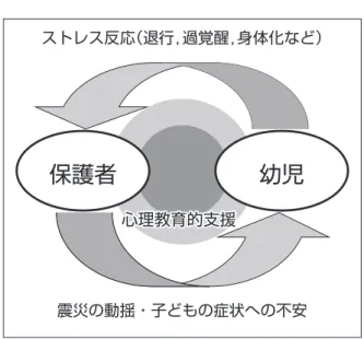 Fig1  幼児と保護者間のストレスの悪循環と介入　 【引用文献】 １．毎日新聞 2011 ．9 ． 11 　東日本大震災：「子ども煩わしい」７割　母親対象に影響調査 【参考文献】 １．服部祥子　山田冨美雄  1999   阪神・淡路大震災と子どもの心身    災害・トラウマ・ストレス 名古屋大学出版会 ２．ピーター・リヴァン　マギー・クライン　（訳）浅井咲子 2010 　子どものトラウマ・セラピー 雲母書房 ３．大野太郎　高元伊智郎　山田冨美雄（編） 2002 　ストレスマネジメント・テキスト　東山書 房