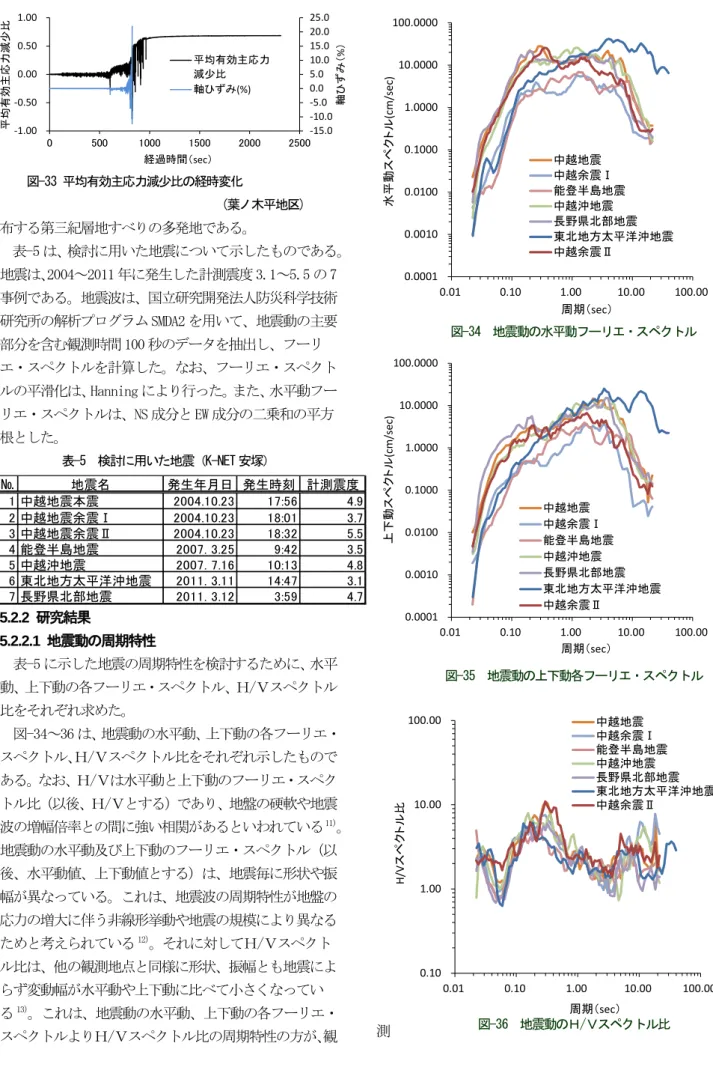 図 -33  平均有効主応力減少比の経時変化 (葉ノ木平地区 )    布する第三紀層地すべりの多発地である。  表 -5 は、検討に用いた地震について示したものである。 地震は、 2004～2011 年に発生した計測震度 3.1～ 5.5 の 7 事例である。地震波は、国立研究開発法人防災科学技術 研究所の解析プログラム SMDA2 を用いて、地震動の主要 部分を含む観測時間 100 秒のデータを抽出し、フーリ エ・スペクトルを計算した。なお、フーリエ・スペクト ルの平滑化は、 Hanning により行っ