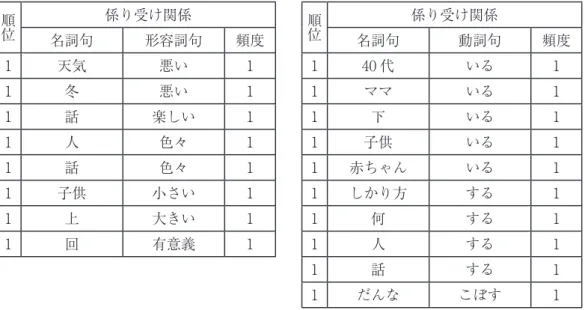 表 4　「あなたにとって，あまり有効でなかったことは何でしょうか？」（項目 4） 　　　に対する回答にみられる係り受け関係 　項目 5 「このプログラムをよりよくするために，どのようにしたら良いと思われますか？」 に対する回答にみられる係り受け関係を，表 5 にまとめた。頻度の上位に，名詞句「時間」 が形容詞句「長い」「ほしい」「よい」に係る関係と，名詞句「回数」が動詞句「増やす」に 係る関係が挙がっている。個々のプログラム参加者の回答をみても，保育可能時間や開催回 数等の制約があり時間や回数を増やすことが