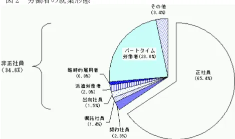 図 2  労働者の就業形態  図３　個人属性別のストレス（ストレスを感じると回答した者） 64.5 38.1 53.1 64.7 0 10 20 30 40 50 60 70女性非正規従業員男性非正規従業員女性正規従業員男性正規従業員 （％） （注）非正規従業員とは就業形態が、 「契約社員」 、 「臨時的雇用者」 、 「パートタイマー（短時間） 」 、 「パートタイマー（その他） 」 、 「派遣労働者」 、 「職場内の請負社員」である者。 しかし、平成 17 年労働経済の分析（労働経済白書）では、「企業にお