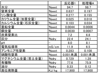 表 5-2  肥料としての基礎性状分析  反応器1 処理場A 水分 ％wet 94.7 98.7 窒素全量 ％wet 0.637 0.197 リン酸全量 ％wet 0.277 0.155 カリウム全量（加里全量） ％wet 0.025 0.018 カルシウム全量（石灰全量） ％wet 0.103 0.034 亜鉛全量 ％wet 0.0044 0.0006 銅全量 ％wet 0.0030 0.0007 炭素窒素比 - 7.2 6.8 灰分 ％dry 22.4 24.1 pH - 8.0 8.1 電気伝導率 m