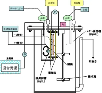 表 2-1   電解実験条件の条件 試料 条件 電極 枚数 電極割合(m2/ m 3 ) 時間 電流密度(A/m 2 ) 電流(A) 備考 No.1 － 25.2 24 40 5.04 No.2 ス ターラ 25.2 24 40 5.04 ダイヤルを2/5回した位置で回転 No.3 バブ リング 25.2 24 40 5.04 0.5L/minのエアーを送る No.4 脱離液 上澄み＋ Mg添加 － 25.2 24 40 5.04 脱離液4999gに対して硫酸マグネシウムを1g投入 No.5 脱離液 上澄み