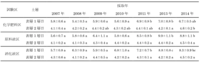 表 19  各試験区の年度毎の窒素量（g kg -1 ）  数値は平均と標準偏差を表す。2012 年のデータは欠損  同一行の異なる英小文字間には有意差ありを示す（P<0.05  Tukey 法）  表 20  各試験区の飽和透水係数と牧草根重・牧草根 炭素・窒素量（2014 年）  同一列の異なる英小文字間には有意差ありを示す（ P<0.05 Tukey 法） 3．2．2  団粒の形成量と団粒内の炭素分布  2014 年の表層 1 層目の土壌について、耐水性団粒 の分析を行った。 図 12 に