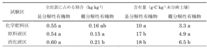 表 21  各試験区の団粒サイズ別の炭素量（g kg -1 ）  *耐水性団粒分析に用いた土壌の全炭素量（ 5mm ふるい通過後の土壌） 同一列の異なる英小文字間には有意差ありを示す（ P<0.05    Tukey法） 3．2．3  マクロ団粒内の有機物の特徴  各試験区の >1,000μm の団粒内の易分解性有機物 と難分解性有機物の全炭素に占める割合と含有量を 表 22 に示す。 原料液区および消化液区の全炭素に占 める易分解性有機物、難分解性有機物の割合は、化 学肥料区と比較して有意な差