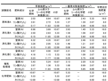 表 29  乳牛ふん尿スラリー散布量と全炭素量 （2013 年） 乳牛ふん 尿スラリー 散布量 (L/m 2 ) 散布したふん尿スラリーに含まれる全炭素量(g) 乳牛ふん 尿スラリー散布量(L/m2) 散布したふん尿スラリーに含まれる全炭素量(g) 乳牛ふん 尿スラリー散布量(L/m2) 散布したふん尿スラリーに含まれる全炭素量(g) 原料液A 4.4 143.0 1.8 41.8 6.2 184.8 消化液A 6.2 56.3 2.3 13.8 8.5 70.1 消化液B 3.6 85.0 1.9 34.