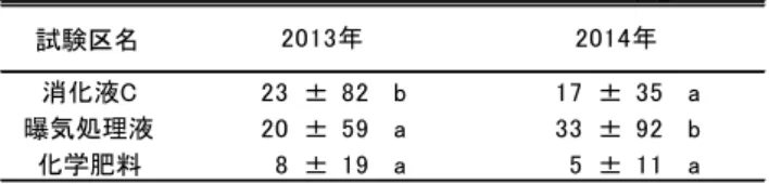 表 34  CH 4 フラックス平均値  試験区名 消化液C 90 ± 810 n.s. 34 ± 399 n.s. 曝気処理液 180 ± 1305 n.s. 39 ± 398 n.s