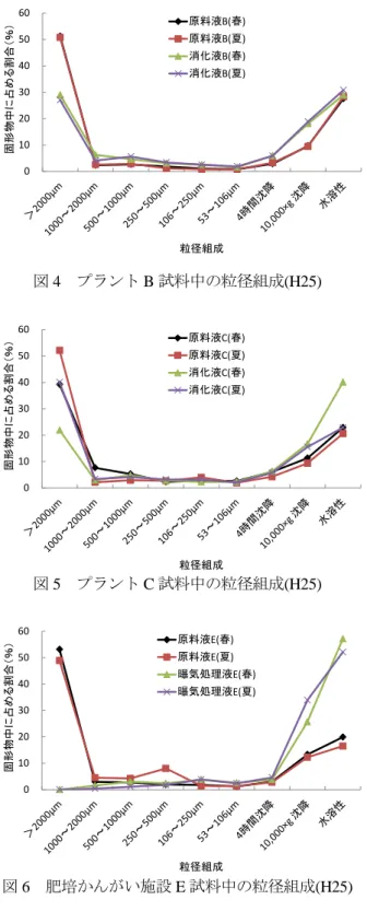 図 4  プラント B 試料中の粒径組成(H25)  図 5  プラント C 試料中の粒径組成(H25)  図 6  肥培かんがい施設 E 試料中の粒径組成(H25)  ら廃棄物系改質バイオマスを土壌中に散布した場合、 粗大な有機物ほど分解に時間を要すると考えられる。 すなわち、施用する廃棄物系改質バイオマスの違い によって、土壌中での有機物分解量および有機物貯 留量に違いが生じる可能性がある。  2．2．2  易分解性有機物および難分解性有機物含量 表12にH24年度の、表13にH25 年度の廃棄物系改質