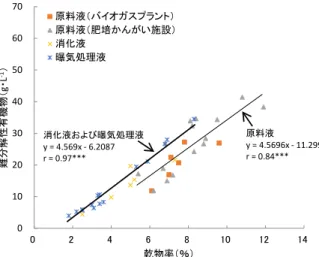 図 8 乾物率と難分解性有機物割合との関係(H26)  図 9  有機物施用量（H24）  図 10  有機物施用量（H25）  図 9 に H24 年度各肥料施用時における有機物施用 量を示す。なお、曝気処理液については、一番草刈 取後散布時の試料の分析ができなかったため、早春 散布時の分析結果を用いて算出した。本試験での施 肥量は、前述のように廃棄物系改質バイオマス中の 肥料成分を基準に決定したため、有機物施用量に違 いが生じた。春散布および一番草刈取後散布とも、 1 ～3 ヶ月で分解される易分解性有機