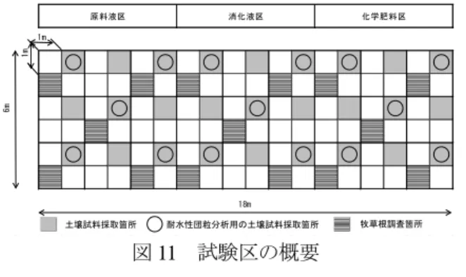 図 11  試験区の概要  表 14  各試験区の表層土壌（表層 0～5cm）の理化学 性（散布開始前：2007 年）  *乾土当たり  n.s：有意差なし（P<0.05  Tukey 法）  性分析に示す。試験区の土壌は腐植質普通黒ボク土 である。深さ 30cm までの粒径組成は粗砂 4.1%、細 砂 40.0%、シルト 43.5 %、粘土 12.4%であり、土性 は壌土であった。試験区には、酪農家の牛舎から別 海プラントに搬入された家畜ふん尿を固液分離した 液分（以下、原料液という）を施用した試験