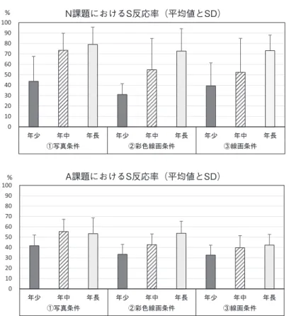 Table の数値結果を棒グラフに表したものがFigure である。Figure に基づき，N課題における各群のS反応率の平均値の差を見てみよう。 各年齢群のS反応率は全体平均で，「年少」（チャンスレベルの ．％ に 近い ．％），「年中」（ ．％），「年長」（ ．％）となり，すべての刺激 条件群で年齢クラスが上がるにつれてS反応率が高くなる傾向が見られる。 刺激要因×年齢要因による二元配置分散分析を行ったところ，交互作用およ び刺激要因の主効果は認められず，年齢要因の主効果のみが有意となったN課題における