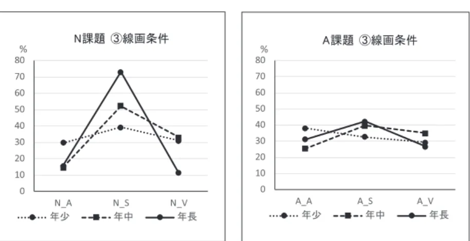 Figure 課題 条件における 要因刺激の選択反応率 Figure に示された各群における 要因刺激の選択反応率のグラフパター ン（A／S／V反応率の割合の違いにより描き出される折れ線グラフのパター ン）に着目し，発達的観点から類似した特徴を抽出して，全体を次のような 段階 種類に分類した。 レベルⅠa 【同一概念に基づく「同じ仲間」判断が困難な段階】：S反応率 がチャンスレベル（ ．％）以下となり，他の つの要因刺激 の選択率もチャンスレベルに近い値となったもの レベルⅠb 【同一概念に基づく「同じ仲間