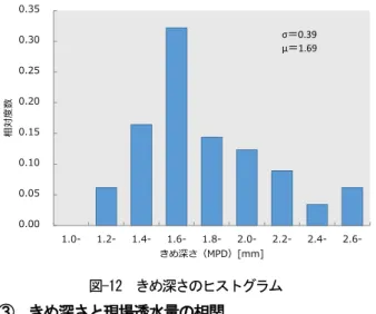 図 -12  きめ深さのヒストグラム ③  きめ深さと現場透水量の相関  図-13 に同一地点で測定したきめ深さ（ MPD）と現場透 水量の散布図を示す．  決定係数 R 2 ＝0.0286 であり，きめ深さと現場透水量に は相関関係は見られないといえる． この結果を言い換えると，透水性能は時間経過ととも に失われるが，それと相関してきめ深さは失われてはい ないことが伺える．  図 -13  きめ深さ（ MPD）と現場透水量の相関関係 ④  舗装の構造的健全性の確認（目視調査） 先の結果より，歩道部の排水性