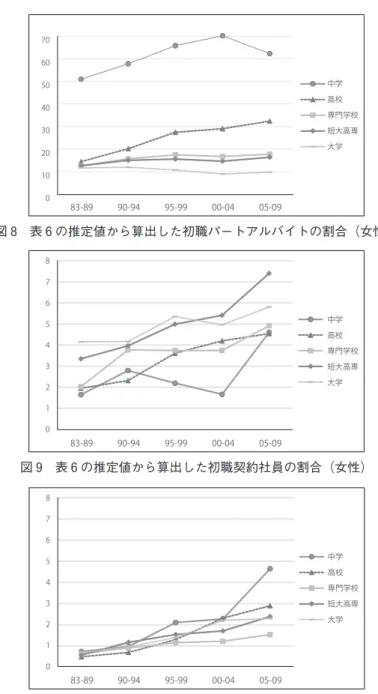図 表 の推定値から算出した初職パートアルバイトの割合（女性）