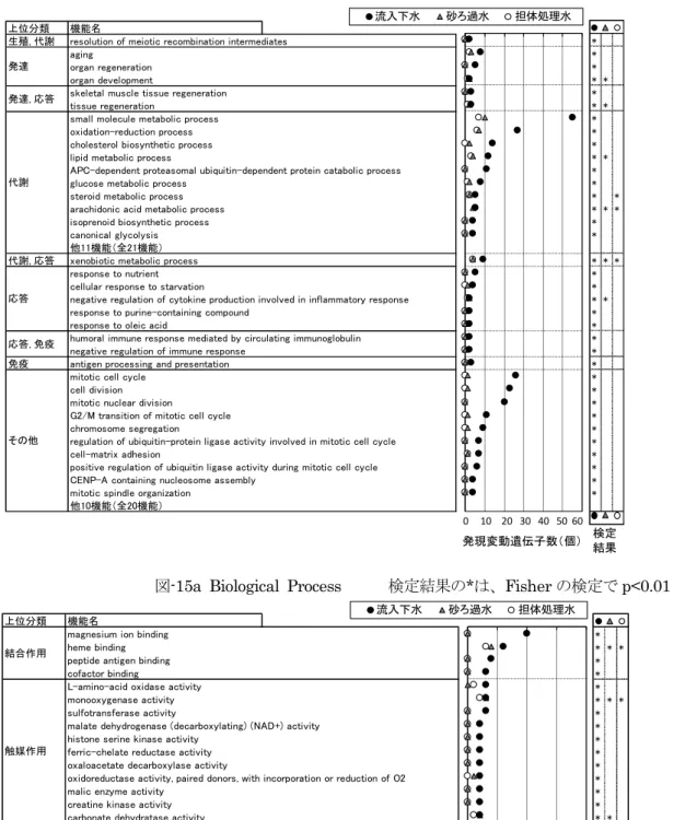 図 -15a  Biological  Process       検定結果の * は、 Fisher の検定で p<0.01    