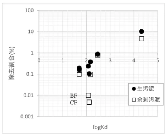 表 -5   活性汚泥処理プロセスにおける医薬品の除去 BF、CF、TC は、 R all が 90%を超え活性汚泥処理に より大きく除去された。除去の内訳をみると BF 、 CF の T raw 、 T exc は 2%以下と小さく汚泥引抜きによる除去 が主要な除去機構ではないことが示され、 D が大きい ことから生分解が主要な除去機構であることが示唆さ れた。TC は、BF、CF と異なり T raw が約 10%、  T exc が約 5%と汚泥引抜きによる除去が 15%程度ある ことがわかった。  