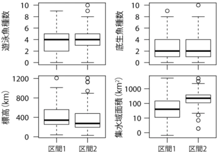 図 3.  区間 1 と区間 2 の魚類種数と自然環境要因 GLMM による解析の結果を表 1 にまとめた。遊泳 魚種数は、直線流路長がモデルに選ばれず、総流路長 が正の関係性を示した（図 4a ） 。一方で、底生魚種数 は、直線流路長が正の関係性を示した（図 4b ） 。標高 は共に、負の関係を示し、集水域面積は遊泳魚種数の み正の関係性を示した。 表 1